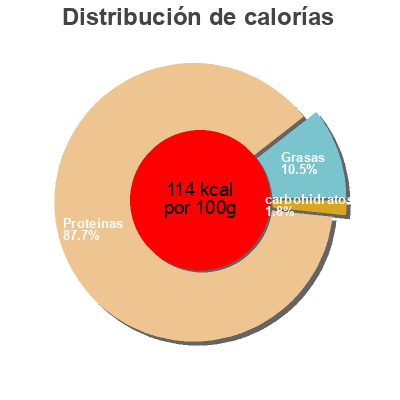 Distribución de calorías por grasa, proteína y carbohidratos para el producto Escalopes extra fines Auchan 