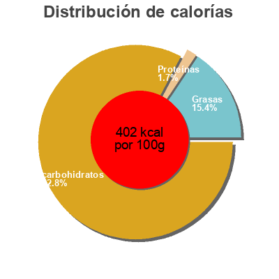 Distribución de calorías por grasa, proteína y carbohidratos para el producto Confiserie Epiceries D'ici Et D'ailleur 