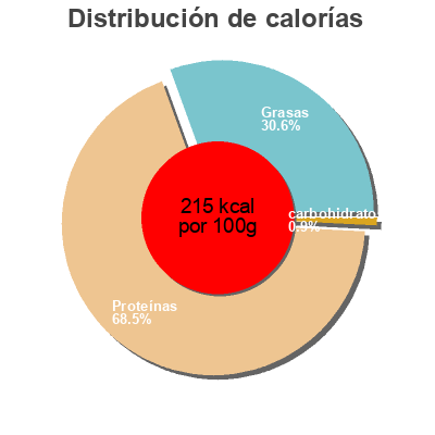Distribución de calorías por grasa, proteína y carbohidratos para el producto Taco de lomo La Hoguera 
