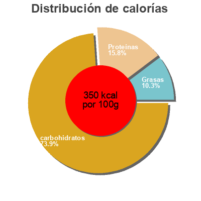 Distribución de calorías por grasa, proteína y carbohidratos para el producto Baies de Goji Trader joe’s 