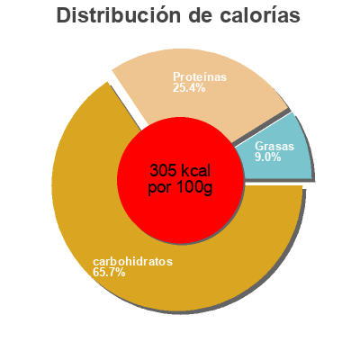 Distribución de calorías por grasa, proteína y carbohidratos para el producto Assaisonnement pour salade Portland 25g