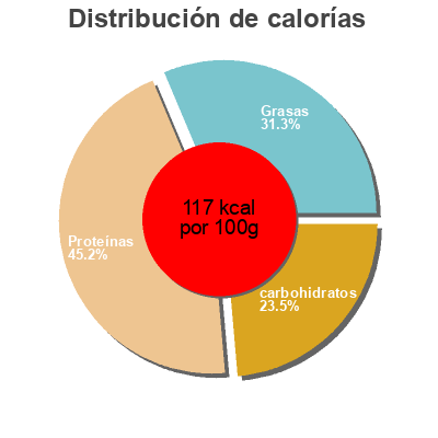 Distribución de calorías por grasa, proteína y carbohidratos para el producto Porc au caramel  760 g