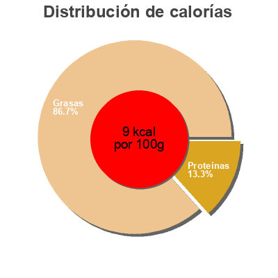 Distribución de calorías por grasa, proteína y carbohidratos para el producto Sauce piquante Portland 85 ml
