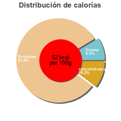 Distribución de calorías por grasa, proteína y carbohidratos para el producto Tourteau chair & pattes Crust'ocean 170 g (poids net) - 121g (poids net égoutté)
