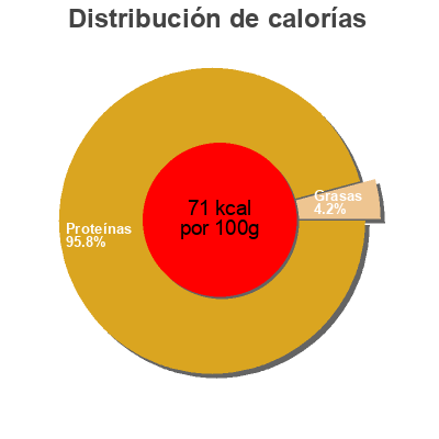 Distribución de calorías por grasa, proteína y carbohidratos para el producto Portions de filets de Cabillaud Golden Seafood 450 g