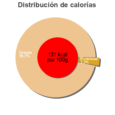 Distribución de calorías por grasa, proteína y carbohidratos para el producto Olivies noires L'olivaé 350 g (égoutté : 150 g), 370 mL