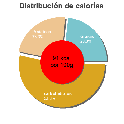 Distribución de calorías por grasa, proteína y carbohidratos para el producto Fromage frais aromatisés p'tit ursi Ursi 360g
