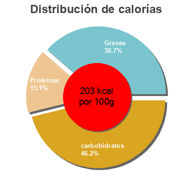 Distribución de calorías por grasa, proteína y carbohidratos para el producto 4 nems poulet sauce au Nuoc-Mâm ASIA Green garden 4 nems 310 grammes