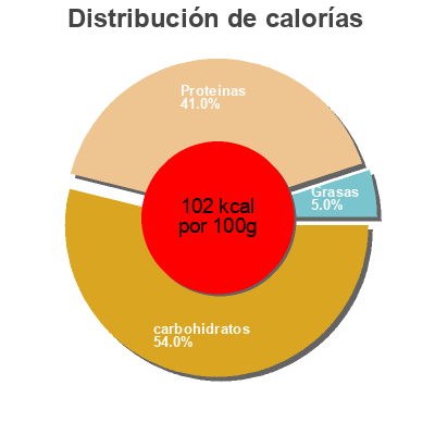 Distribución de calorías por grasa, proteína y carbohidratos para el producto Filetes de pavo elpozo 