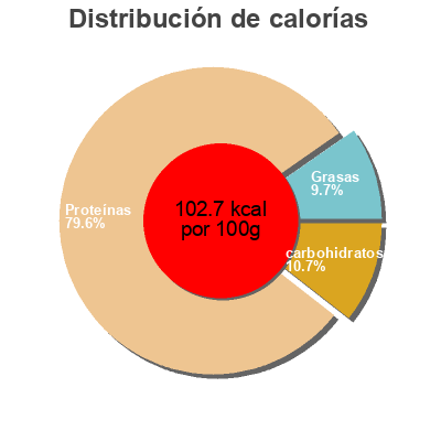 Distribución de calorías por grasa, proteína y carbohidratos para el producto Solomillo de pavo Elpozo 