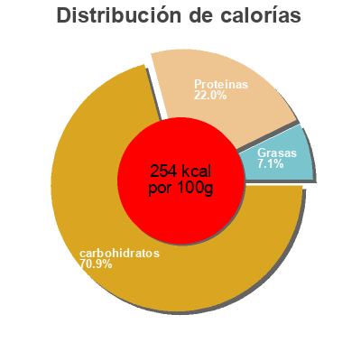 Distribución de calorías por grasa, proteína y carbohidratos para el producto Légumes verts lyophilisés  