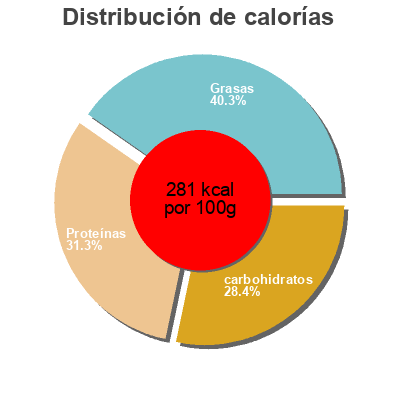 Distribución de calorías por grasa, proteína y carbohidratos para el producto Yaourt nature Brebis Milsa 4