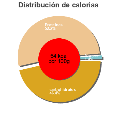 Distribución de calorías por grasa, proteína y carbohidratos para el producto Japanese Style Soy Sauce Asia At Home, Aldi 500ml