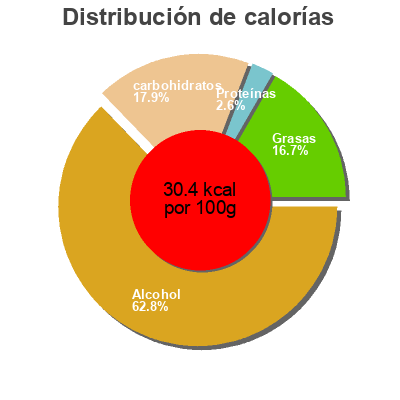 Distribución de calorías por grasa, proteína y carbohidratos para el producto Original Almond Milk inner goodness 250ml