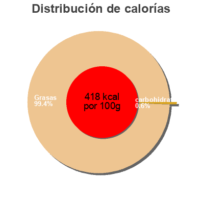 Distribución de calorías por grasa, proteína y carbohidratos para el producto Comte Rivoire - Jacquemin 