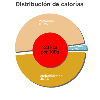 Distribución de calorías por grasa, proteína y carbohidratos para el producto Greek Style Strained Yoghurt - Raspberry Dairy Dream, Aldi 4x 170g