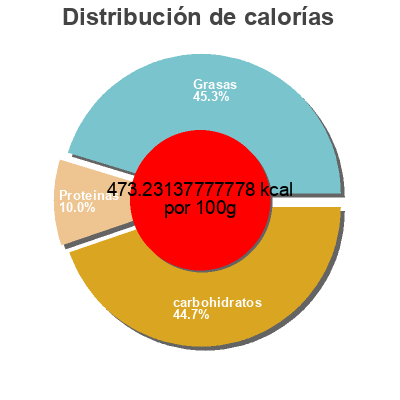 Distribución de calorías por grasa, proteína y carbohidratos para el producto Premium Mursli Gluten Free GoldenVale 400 g