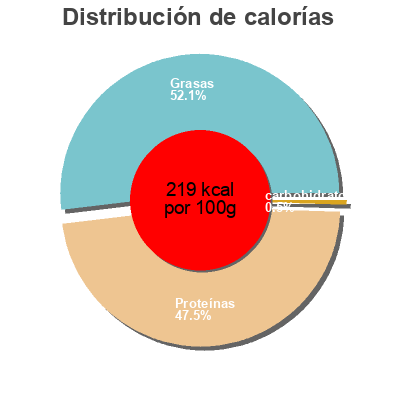 Distribución de calorías por grasa, proteína y carbohidratos para el producto COPPA  