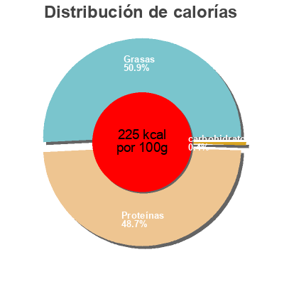 Distribución de calorías por grasa, proteína y carbohidratos para el producto Jambon sec val d’ese Salaisons Sampiero 