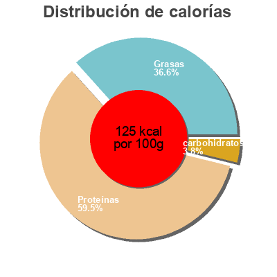 Distribución de calorías por grasa, proteína y carbohidratos para el producto   