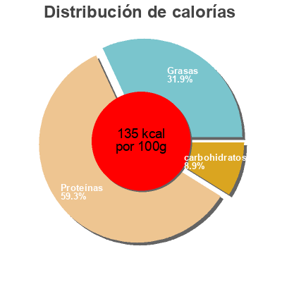 Distribución de calorías por grasa, proteína y carbohidratos para el producto Foie de veau  