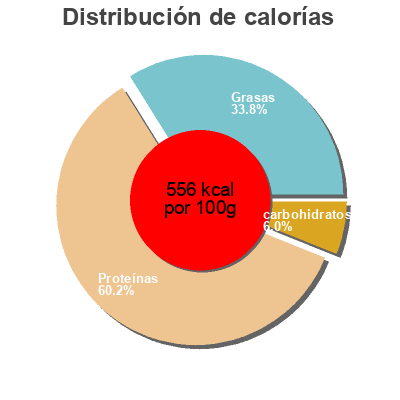 Distribución de calorías por grasa, proteína y carbohidratos para el producto Foie d agneau  