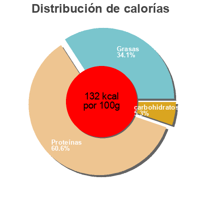 Distribución de calorías por grasa, proteína y carbohidratos para el producto Foie d'agneau  