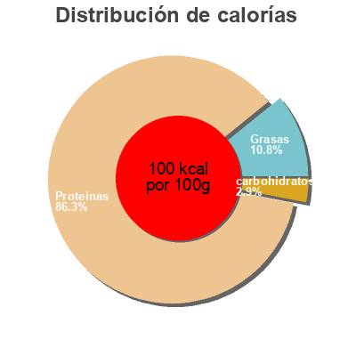 Distribución de calorías por grasa, proteína y carbohidratos para el producto Filet mignon de porc artisanal Saveurs des mauges 
