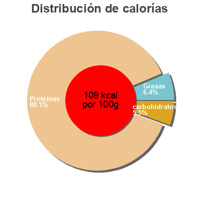 Distribución de calorías por grasa, proteína y carbohidratos para el producto Filet de dinde Carrefour 
