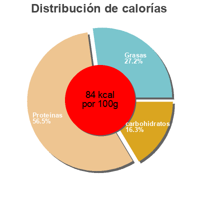 Distribución de calorías por grasa, proteína y carbohidratos para el producto Bœuf Bourguignon  