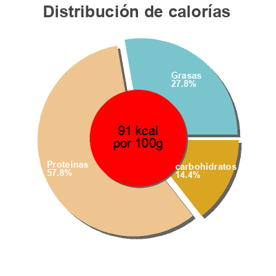 Distribución de calorías por grasa, proteína y carbohidratos para el producto Boeuf bourguignon  