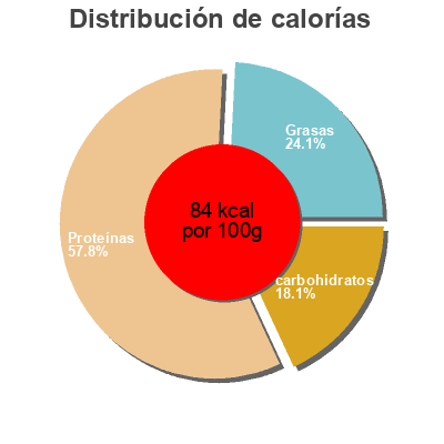 Distribución de calorías por grasa, proteína y carbohidratos para el producto Boeuf Bourguignon Tendre Et Plus 