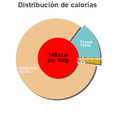 Distribución de calorías por grasa, proteína y carbohidratos para el producto Noix de jambon fumée  