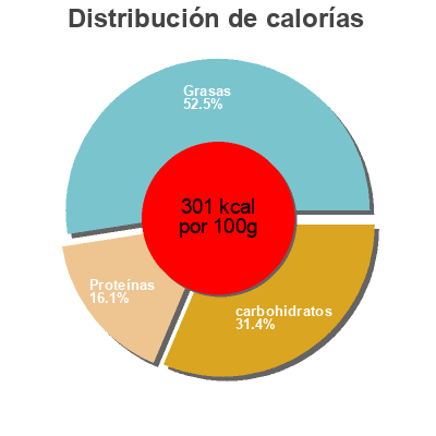 Distribución de calorías por grasa, proteína y carbohidratos para el producto Gougères Jean De Quervil 