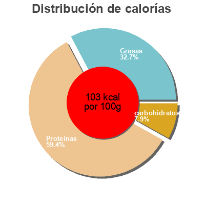 Distribución de calorías por grasa, proteína y carbohidratos para el producto Saumon rose du Pacifique ZAPI 200g