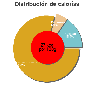 Distribución de calorías por grasa, proteína y carbohidratos para el producto Rijstwafels natuur Bon Ri 150g