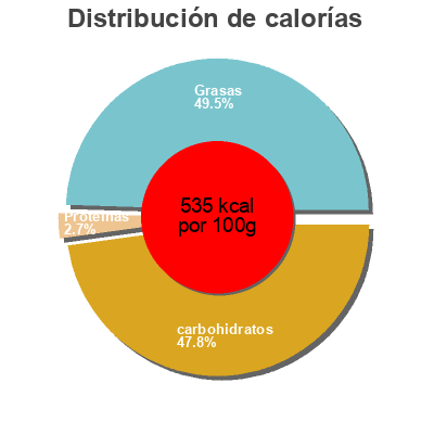 Distribución de calorías por grasa, proteína y carbohidratos para el producto Bella Crispy Dream Bella 