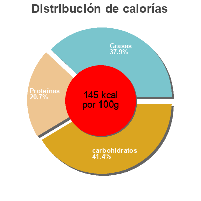 Distribución de calorías por grasa, proteína y carbohidratos para el producto Epices pour poulet Portland 