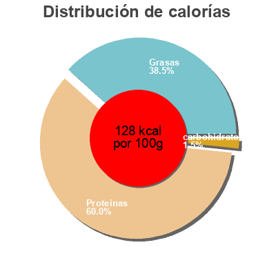 Distribución de calorías por grasa, proteína y carbohidratos para el producto Costillitas de conejo plusfresc 