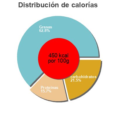 Distribución de calorías por grasa, proteína y carbohidratos para el producto Anacardo crudo m. torras rafi 