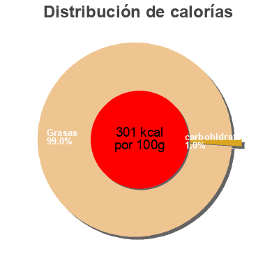 Distribución de calorías por grasa, proteína y carbohidratos para el producto Original Schwarzwälder Schinken  