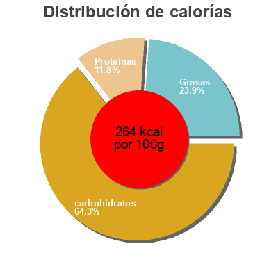 Distribución de calorías por grasa, proteína y carbohidratos para el producto Walnussbrot Rewe 