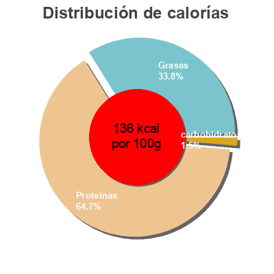 Distribución de calorías por grasa, proteína y carbohidratos para el producto Filet mignon de porc  