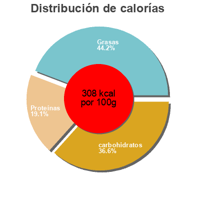 Distribución de calorías por grasa, proteína y carbohidratos para el producto Mozzarella - Stick gourmet snacks 240 g