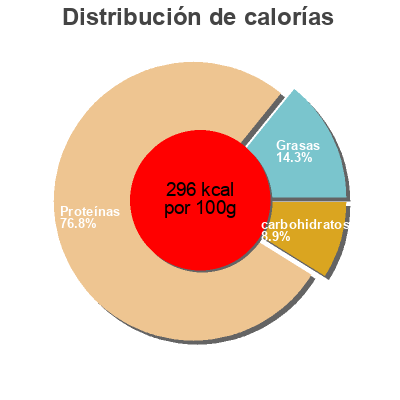 Distribución de calorías por grasa, proteína y carbohidratos para el producto Algues nori Tanoshi 
