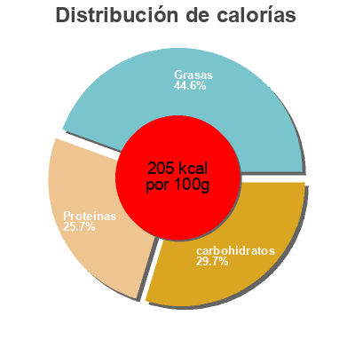 Distribución de calorías por grasa, proteína y carbohidratos para el producto Kornspitz mit Bauchfleisch Billa Freshy 170 g