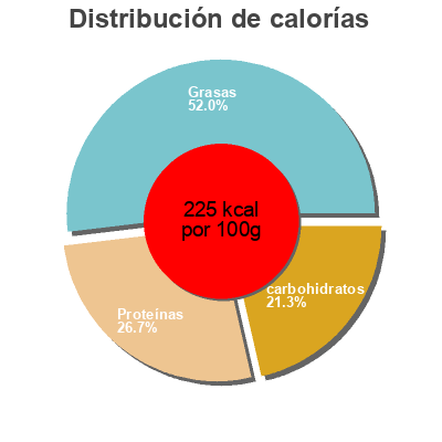 Distribución de calorías por grasa, proteína y carbohidratos para el producto Escalopes milanaises  