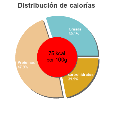 Distribución de calorías por grasa, proteína y carbohidratos para el producto Kräuterquark  200 g