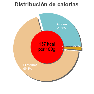 Distribución de calorías por grasa, proteína y carbohidratos para el producto Filet Mignon fumé au bois de hêtre  0,237 kg