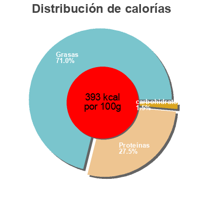 Distribución de calorías por grasa, proteína y carbohidratos para el producto Emmental Bonneterre 